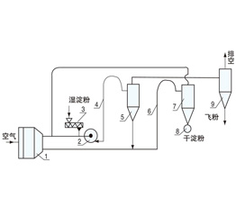 FG系列二级气流干燥机